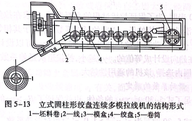 立式圓柱形絞盤連續(xù)多模拉線機的結構形式