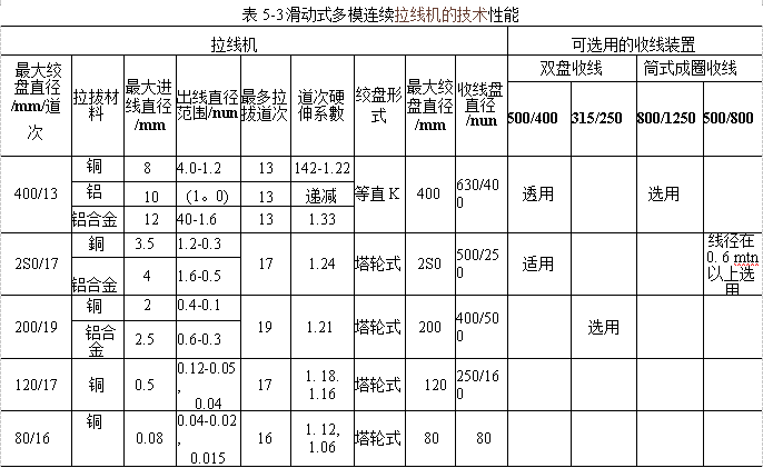 滑動式多模連續(xù)拉線機的技術性能