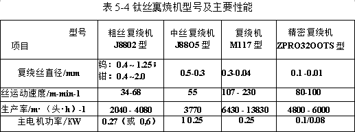 鐵絲裹燒機(jī)型號(hào)及主要性能
