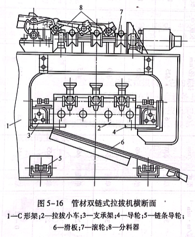 管材雙鏈式拉拔機橫斷面