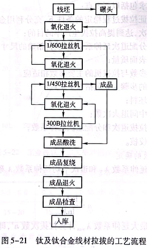 鈦及鈦合金線材拉拔的工藝流程