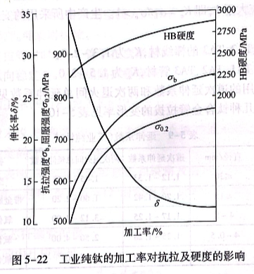 工業(yè)純鈦的加工率對(duì)抗拉及硬度的影響
