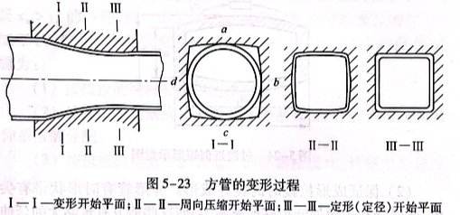 方管的變形過(guò)程