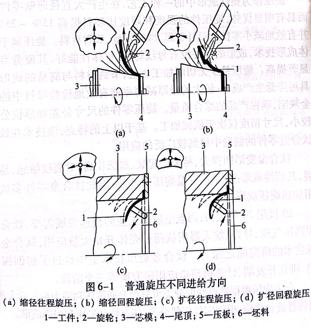 普通旋壓不同進給方向