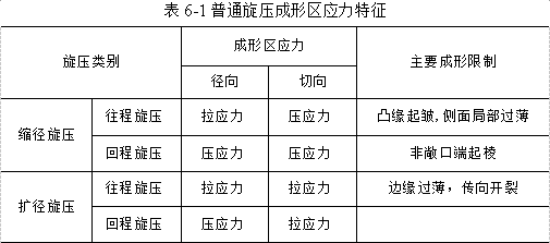 普通旋壓成形區(qū)應(yīng)力特征