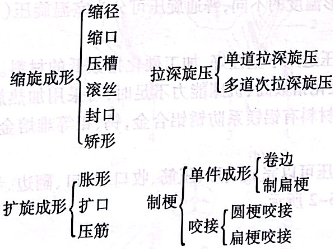 普通旋壓的分類