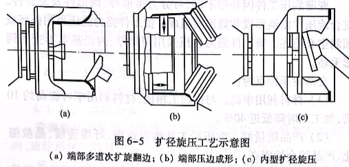 擴徑旋壓工藝示意圖