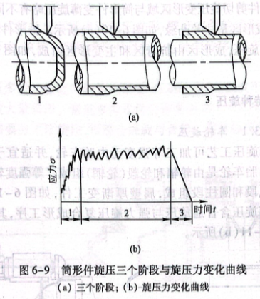 筒形件旋壓三個階段與旋壓力變化曲線