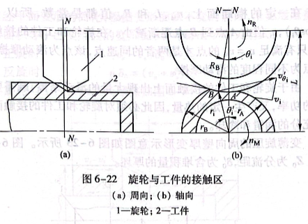 旋輪與工作的接觸區(qū)