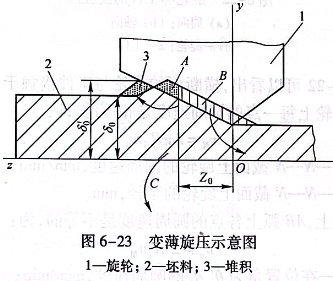 變薄旋壓示意圖
