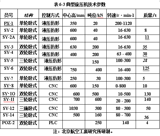 典型旋壓機(jī)技術(shù)參數(shù)