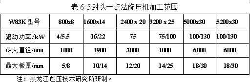 封頭一步法旋壓機(jī)加工范圍
