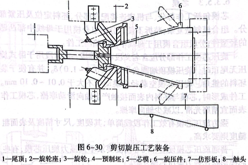 剪切旋壓工藝裝備