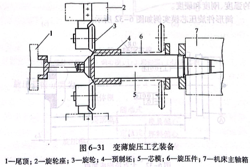 變薄旋壓工藝裝備