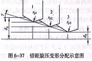 錯距旋壓變形分配示意圖