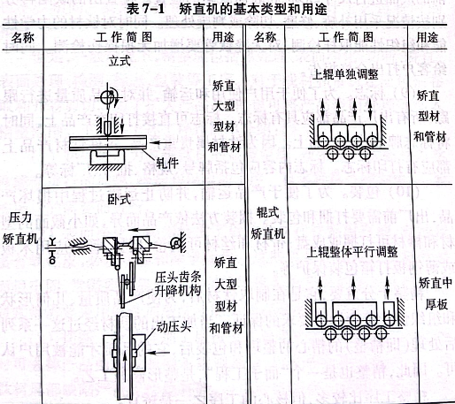矯直機(jī)的基本類型和用途