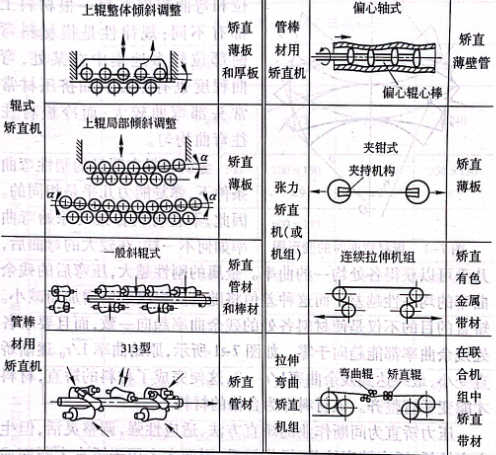矯直機(jī)的基本類型和用途