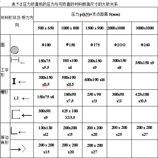 壓力矯直機的壓力與可矯直的材料斷面尺寸的大致關(guān)系