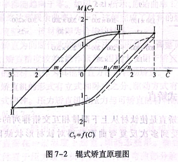輥式矯直原理圖