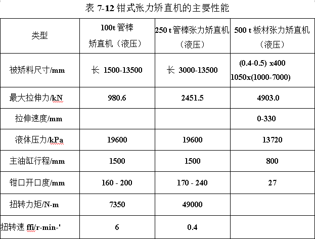 鉗式張氏矯直機(jī)的主要性能