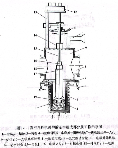 真空自耗電弧爐的基本組成部分及工作示意圖