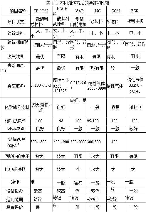 不同熔煉方法的特征和比較