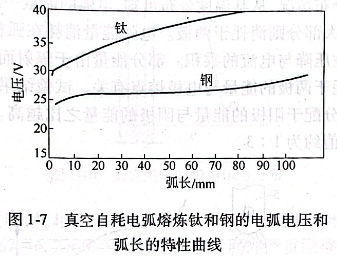 真空自耗電弧熔煉鈦和鋼的電弧電壓和弧長(zhǎng)的特性曲線(xiàn)