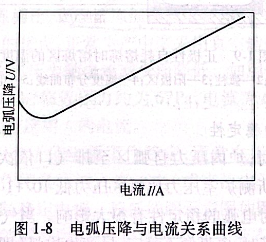 電弧壓降與電流關(guān)系曲線(xiàn)
