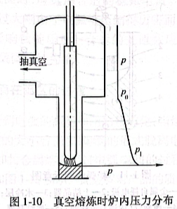 真空熔煉時(shí)爐內(nèi)壓力分布