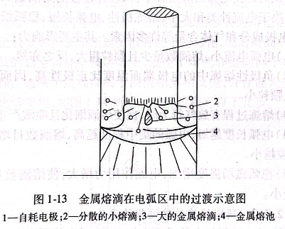 金屬熔滴在電弧區(qū)中的過渡示意圖