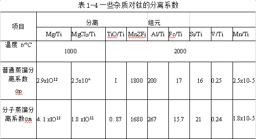 一些雜質(zhì)對鈦的分離系數(shù)