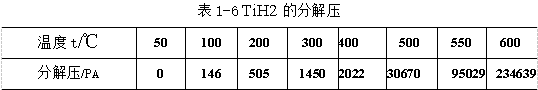 TIH2的分解壓