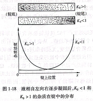 液相自在向右逐步凝固后，K0＜1和K0＞1的雜質(zhì)在錠中的分布