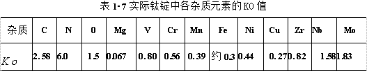 實際鈦錠中各雜質(zhì)元素的KO值