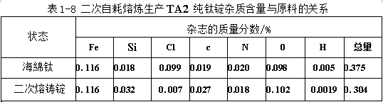 二次自耗熔煉生產(chǎn)TA2純鈦錠雜質(zhì)含量與原料關(guān)系