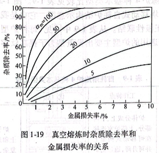 真空熔煉時(shí)雜質(zhì)除去率和金屬損失率的關(guān)系