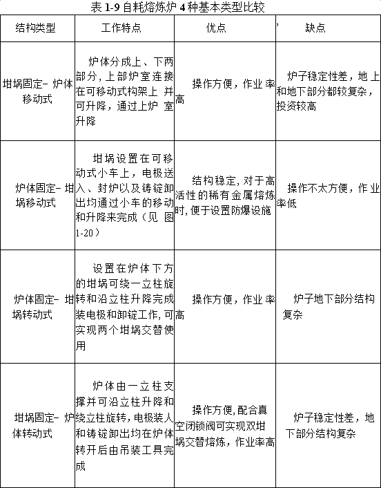自耗熔煉爐4中基本類型比較