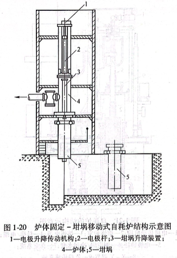爐體固定-坩堝移動(dòng)式自耗爐結(jié)構(gòu)示意圖