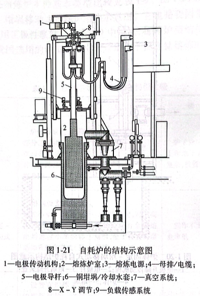 自耗爐的結(jié)構(gòu)示意圖