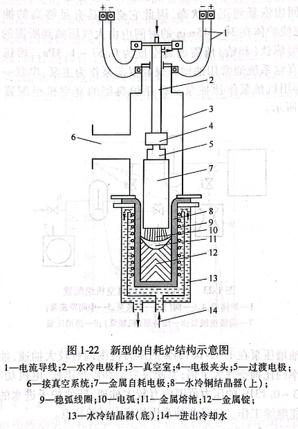 新型的自耗爐機(jī)構(gòu)示意圖