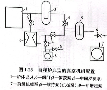 自耗爐典型的真空機(jī)組配置