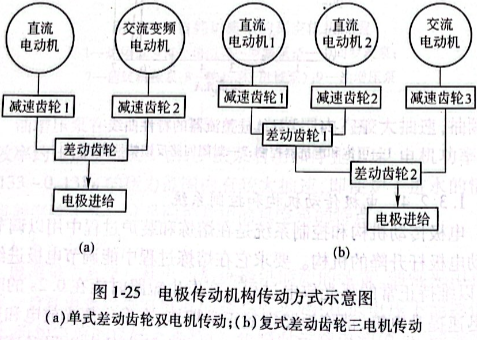 電極傳動(dòng)機(jī)構(gòu)傳動(dòng)方式示意圖