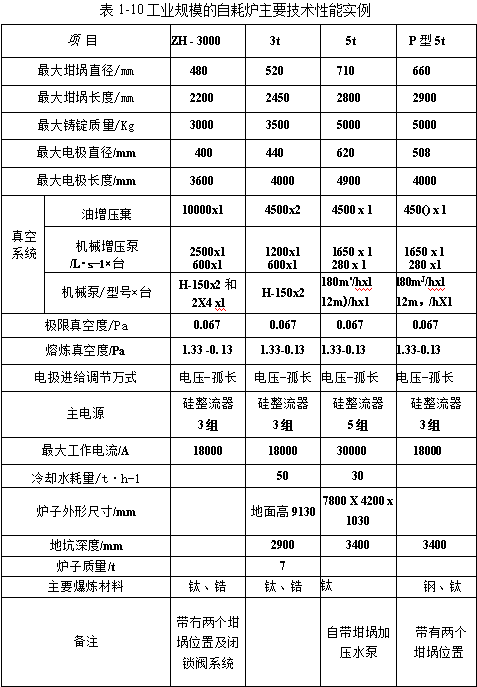 工業(yè)規(guī)模的自耗爐主要技術(shù)性能實(shí)例