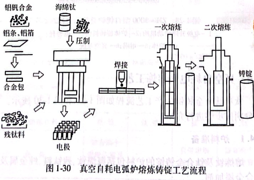 真空自耗電弧爐熔煉鑄錠工藝流程