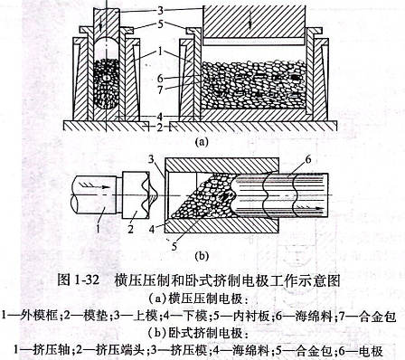 橫壓壓制和臥式擠制電極工作示意圖
