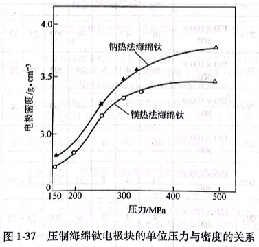 壓制海綿鈦電極塊的單位壓力與密度的關(guān)系