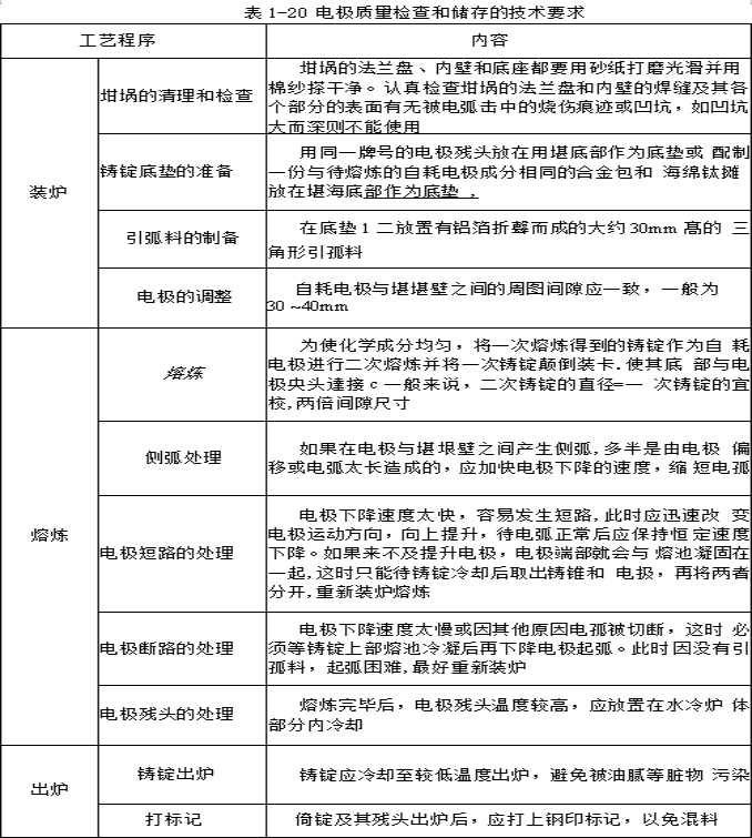 電極質(zhì)量檢查和儲(chǔ)存的技術(shù)要求