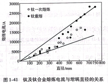 鈦及鈦合金熔煉電流與坩堝直徑關(guān)系