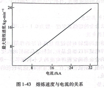 熔煉速度與電流的關(guān)系