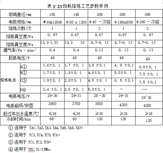 自耗熔煉工藝參數(shù)舉例